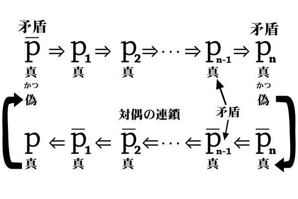 対偶と矛盾の連鎖