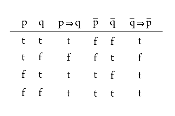 真理値表、対偶