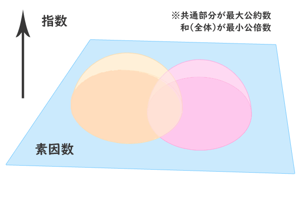 素因数分解と最大公約数と最小公倍数、ベン図