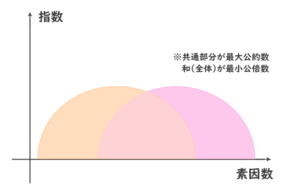 素因数分解と最大公約数と最小公倍数、xy座標