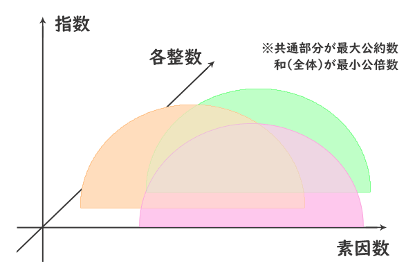 素因数分解と最大公約数と最小公倍数、xyz座標