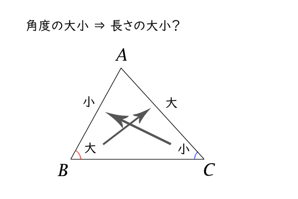 角度の大小⇒長さの大小