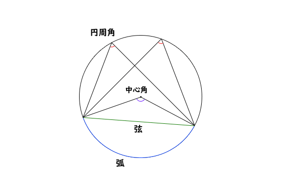 円周角の定理とその逆の証明 高校数学マスター