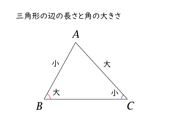 三角形の辺の長さと角の大きさ