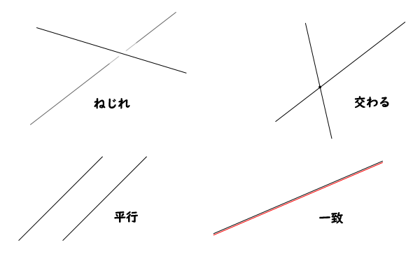 空間にある二直線の位置関係