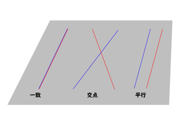 同一平面上の二直線