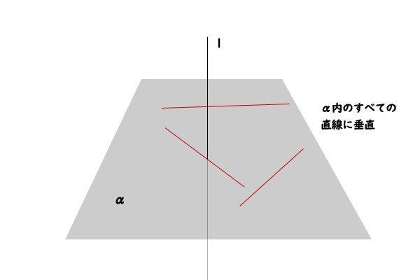 直線と平面の「垂直、直交、垂線」の定義