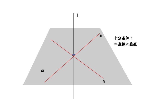 平面の垂線の十分条件