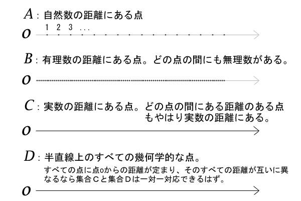 自然数、有理数、実数の違い