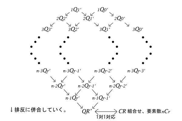 集合QR'への併合と集合QR'、集合CR、要素数nCr