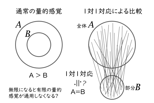 通常の量的感覚と一対一対応による比較法