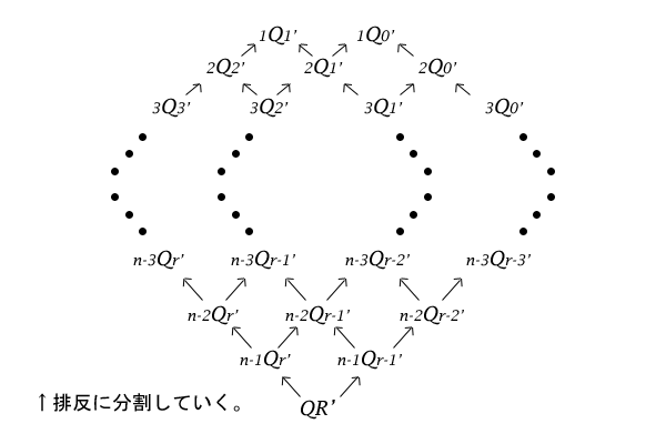 集合QR'\)の分割