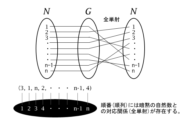 N→Nへの一対一対応の写像