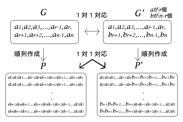 G、P、G'、Pの関係