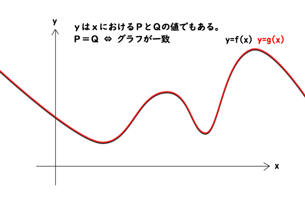 恒等式とグラフの関係