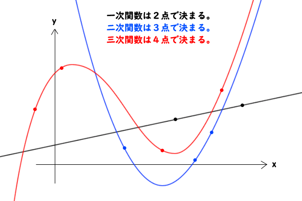 整式（方程式）のグラフの決定条件