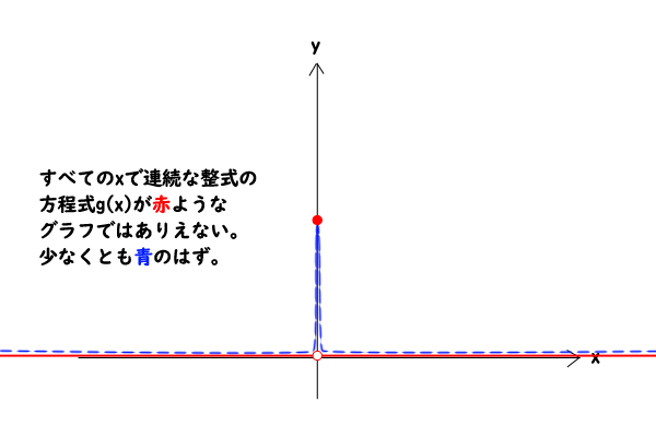 整式（の方程式）の連続性