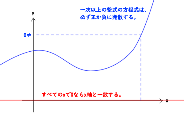 一次以上の整式（方程式）の発散