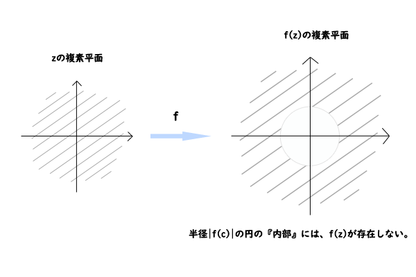 f(z)についての複素平面