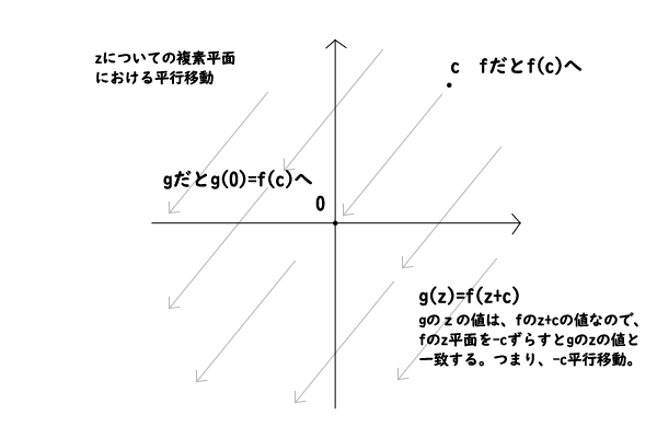 zについての複素平面における平行移動