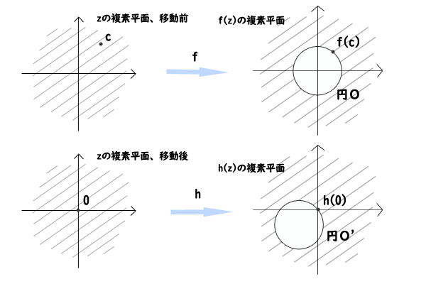 f(z)とh(z)の対応関係