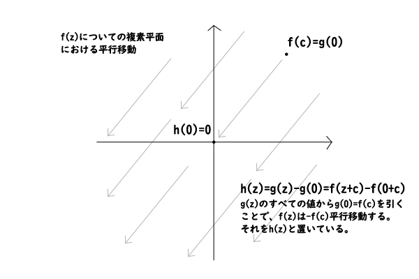 f(z)についての複素平面における平行移動