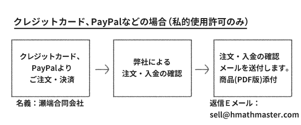 クレジットカード、PayPalなどの場合（私的使用許可のみ）