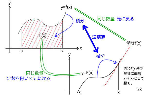 微分積分学の基本定理