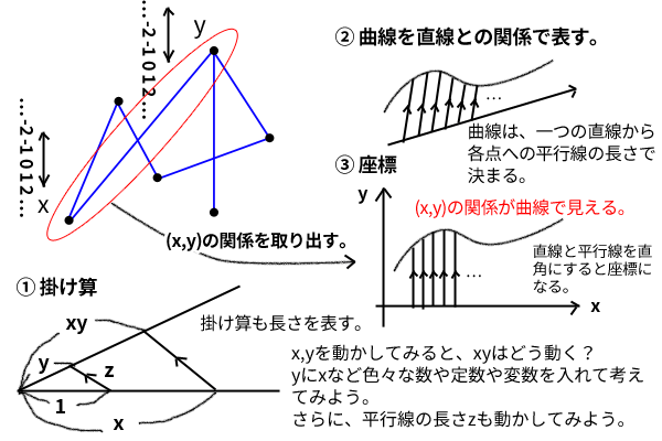 比例関係を数の組、線、文字で表す