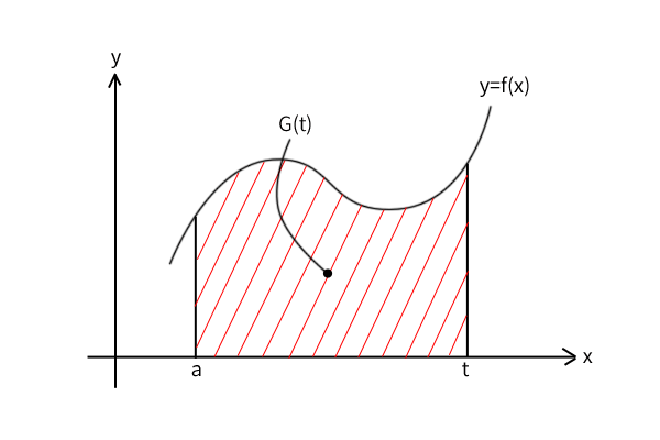 曲線f(x)とx軸に囲まれた区間(a,t)の面積の関数G(t)