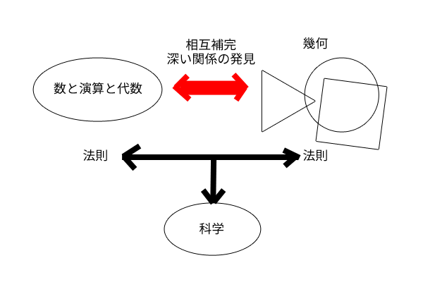 代数と幾何の相互補完