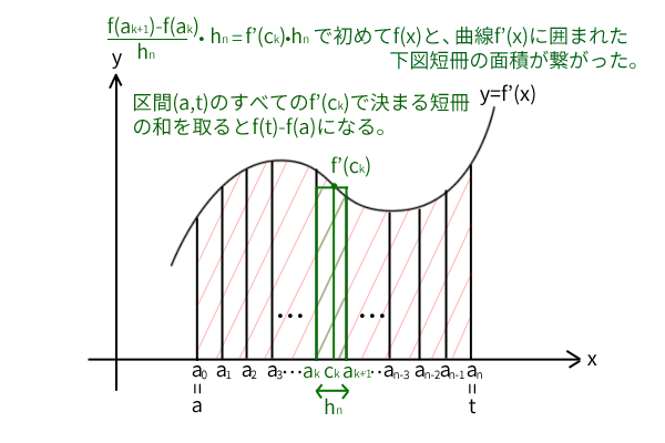 関数 f ( x ) と曲線 y = f ′ ( x ) に囲まれた区間の面積の関係
