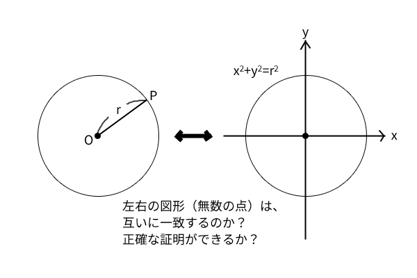 図形（点）と方程式（数の組）の一致