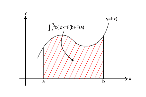 微分積分学の基本公式