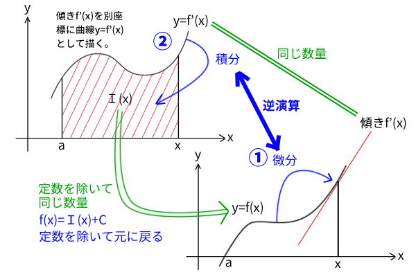 微分→積分は定数を除いて元に戻る逆演算