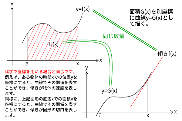 座標の置き直し、面積の微分（切り口）＝曲線の微分（傾き）