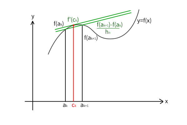 曲線 y = f ( x ) に平均値の定理を適用した図