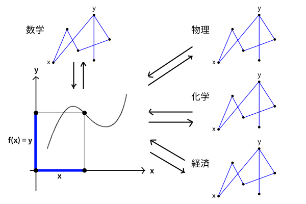 科学の一般理論としての座標