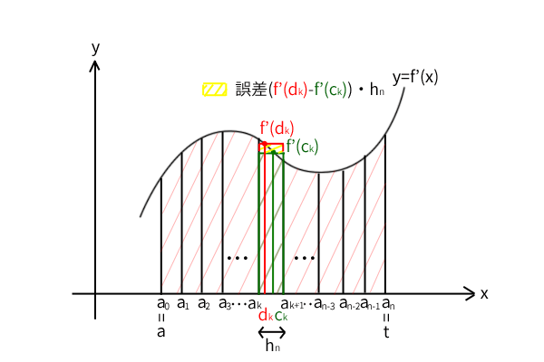 同じ区間に f ′ ( d k ) と f ′ ( c k ) が入る