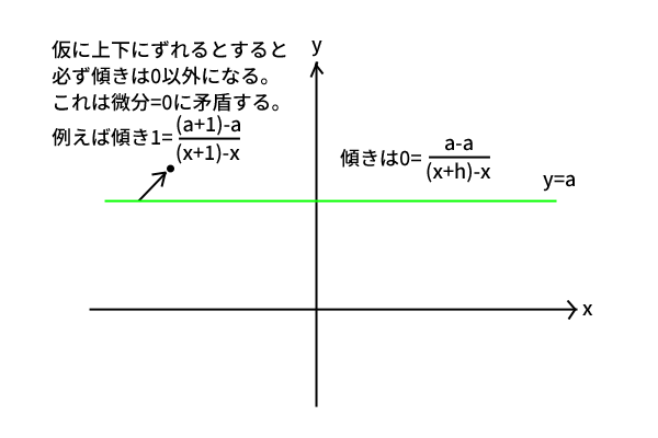 常に傾き０の曲線は定数関数のx軸に平行な直線しかない。