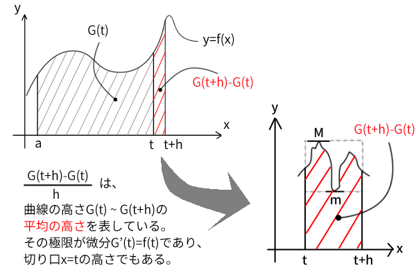 発見！面積の切り口が微分の数式