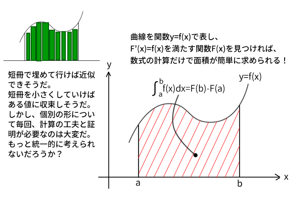 微分積分学の基本定理と基本公式の驚き