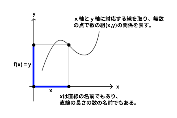 数の組、線、文字の対応