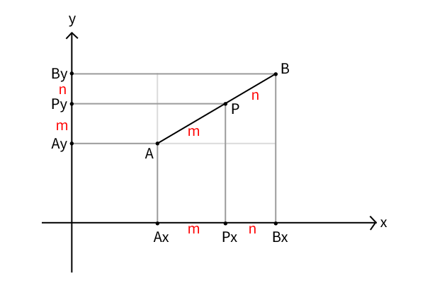 ２次元平面座標上の線分の内分点