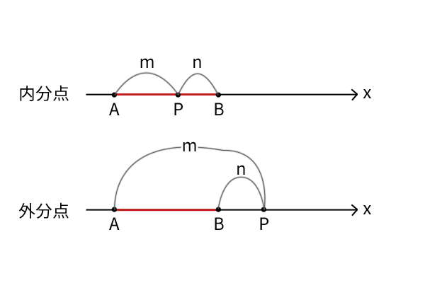 線分の内分点と外分点